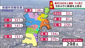 【詳報】宮城県で3809人感染　うち仙台市1946人　石巻市の高齢者施設でクラスター　患者7人死亡
