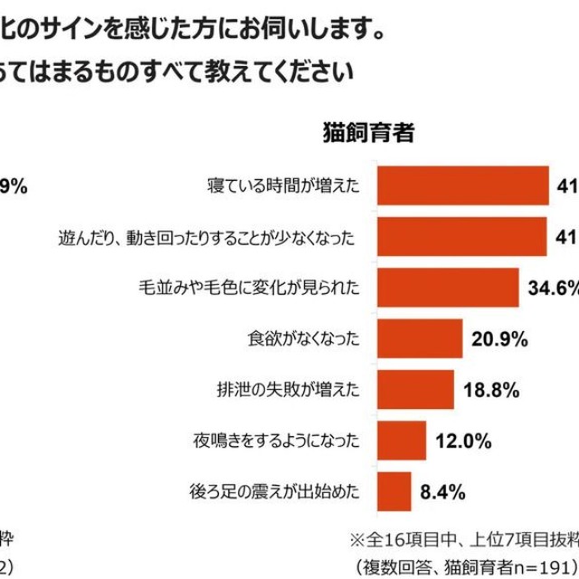 現在飼育しているシニアペットに老化のサインを感じた方にお伺いします。ペットの老化を感じた内容で、あてはまるものすべて教えてください。（提供画像）