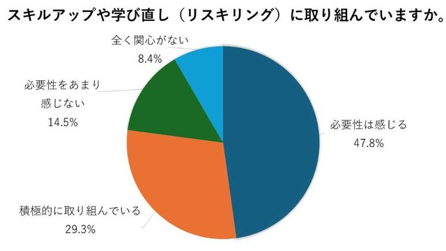 スキルアップや学び直し（リスキリング）への取り組み状況（提供画像）