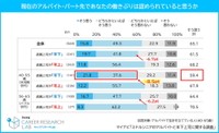 現在のアルバイト・パート先であなたの働きぶりは認められていると思うか（提供画像）