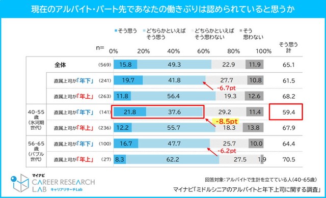 現在のアルバイト・パート先であなたの働きぶりは認められていると思うか（提供画像）
