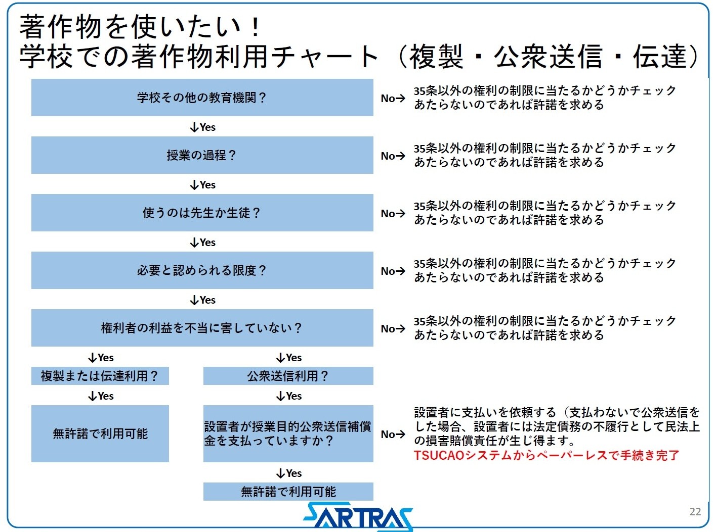 著作物利用のチャート