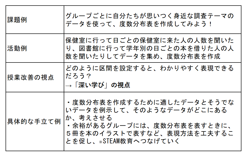 具体例を示す表①