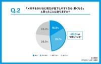 メガネをかけると視力が低下しやすくなる、または悪くなると思ったことがあるか（提供画像）