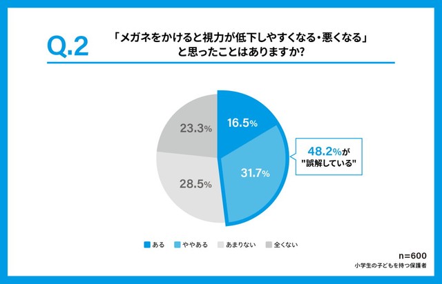 メガネをかけると視力が低下しやすくなる、または悪くなると思ったことがあるか（提供画像）