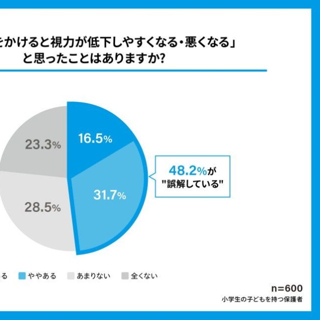 メガネをかけると視力が低下しやすくなる、または悪くなると思ったことがあるか（提供画像）