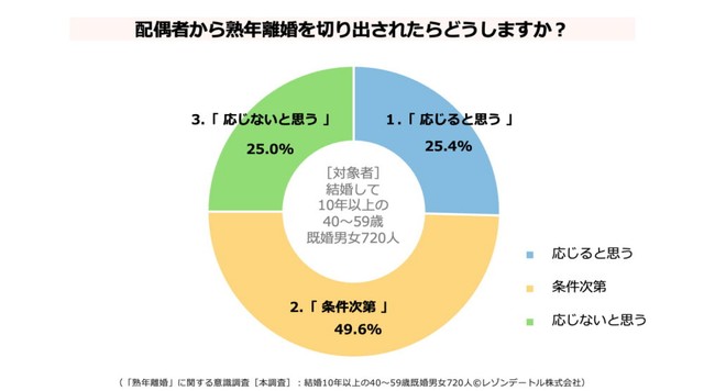 配偶者から熟年離婚を切り出されたらどうするか（提供画像）