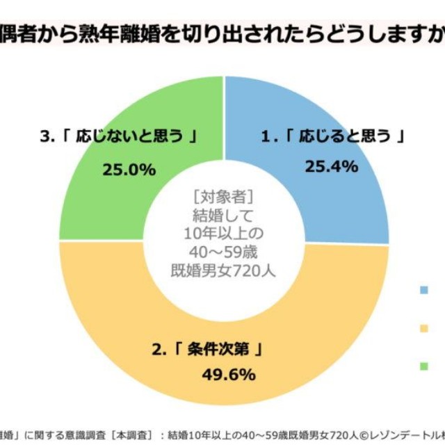 配偶者から熟年離婚を切り出されたらどうするか（提供画像）