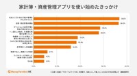 家計簿・資産管理アプリを使い始めたきっかけ（提供画像）