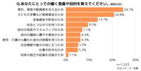 子育て中の保護者に聞いた「働く理由」（提供画像）