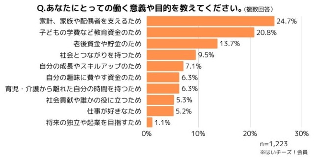子育て中の保護者に聞いた「働く理由」（提供画像）