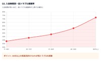 入浴時間別の肌トラブル
