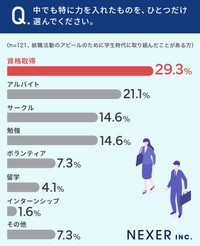 就職活動の経験がある全国の男女500人のうち「就職活動のアピールのため学生時代に何か取り組んだことがある」と回答した121人に聞いた「具体的に取り組んだことのうち、特に力を入れたもの」※単一回答方式（株式会社NEXER・GlobalCareer.com調べ）