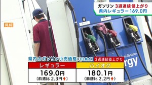 ガソリン価格３週連続値上がり　宮城県でレギュラー１６９円