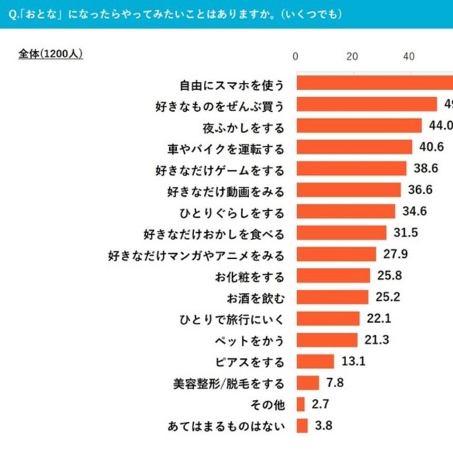 「おとな」になったらやってみたいことはありますか。（提供画像）
