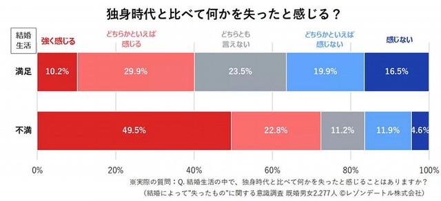 独身時代と比べて何かを失ったと感じるか（提供画像）
