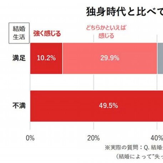 独身時代と比べて何かを失ったと感じるか（提供画像）