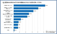 夏休み中のお子さまの昼食は、どのような形が多いですか？（出典：ウェルネスダイニング株式会社）