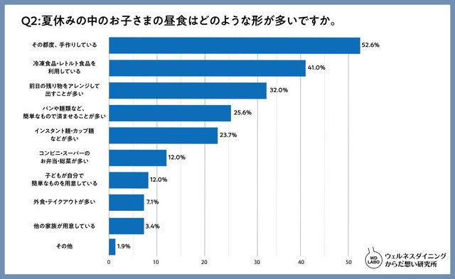 夏休み中のお子さまの昼食は、どのような形が多いですか？（出典：ウェルネスダイニング株式会社）