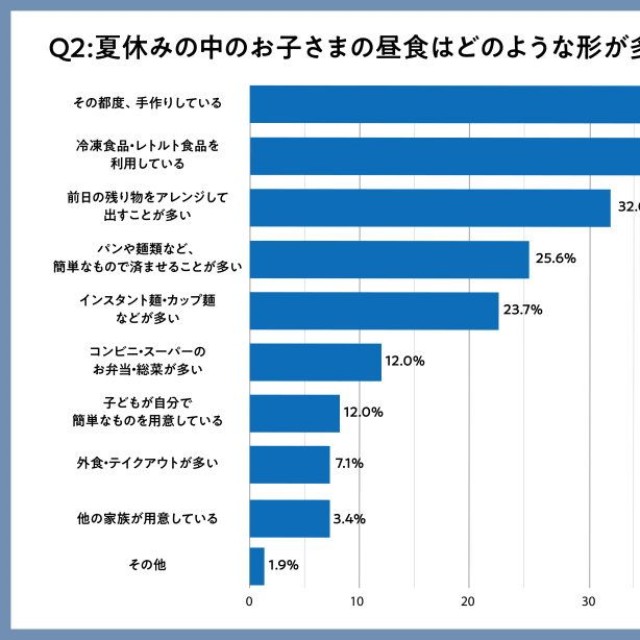 夏休み中のお子さまの昼食は、どのような形が多いですか？（出典：ウェルネスダイニング株式会社）