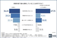 資産形成で最も重視していること（提供画像）