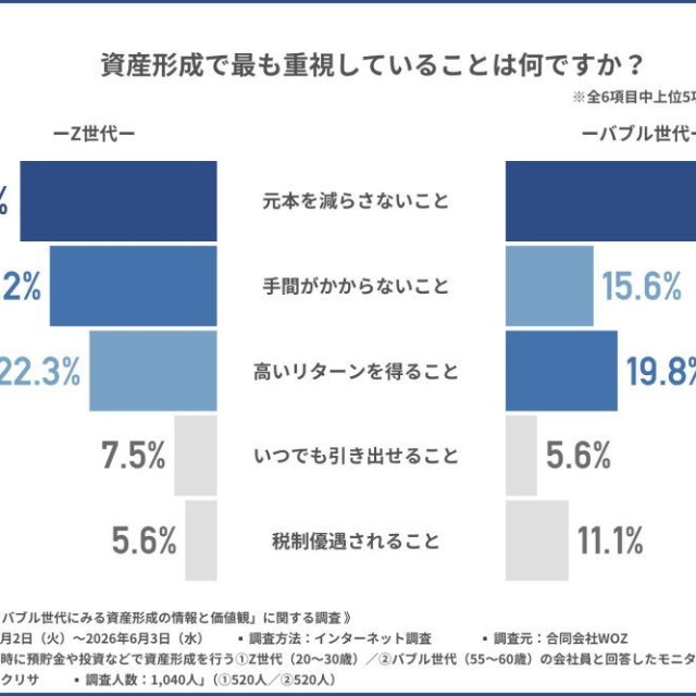 資産形成で最も重視していること（提供画像）