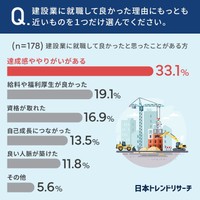 建設業に就職して良かった理由にもっとも近いものを1つだけ選んでください（提供画像）