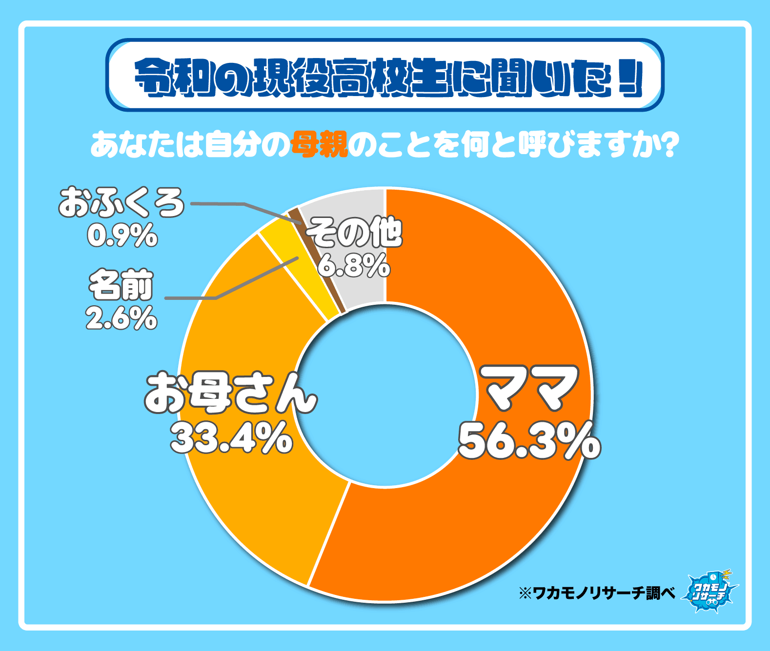 あなたは自分の母親のことをなんと呼びますか？