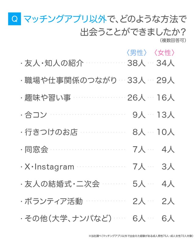 どのような方法で出会えたか（提供画像）