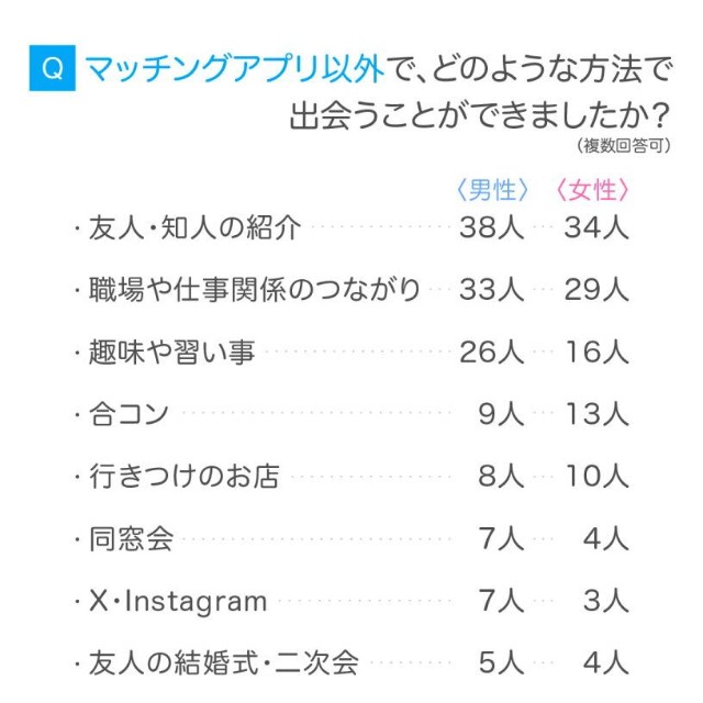 どのような方法で出会えたか（提供画像）