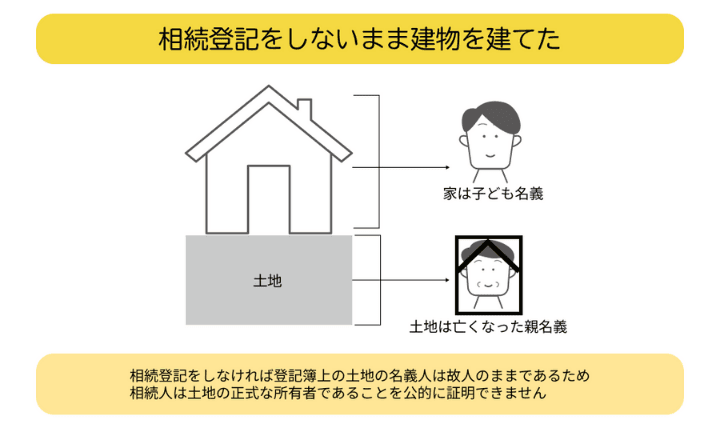 建物は子ども名義で土地は亡くなった親名義のままであることを示した図解。相続登記をしなければ、登記簿上の土地の名義人は故人のままであるため、相続人は土地の正式な所有者であることを公的に証明できない