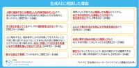 生成AIに相談した理由（提供画像）