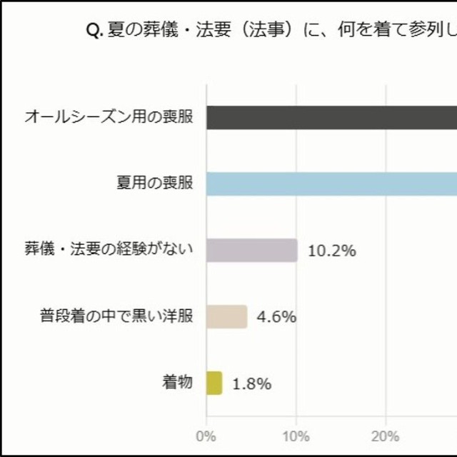 夏の喪服調査