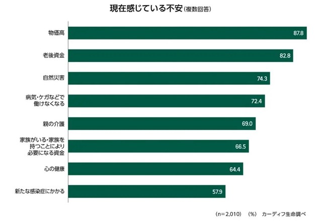 現在感じている不安（提供画像）
