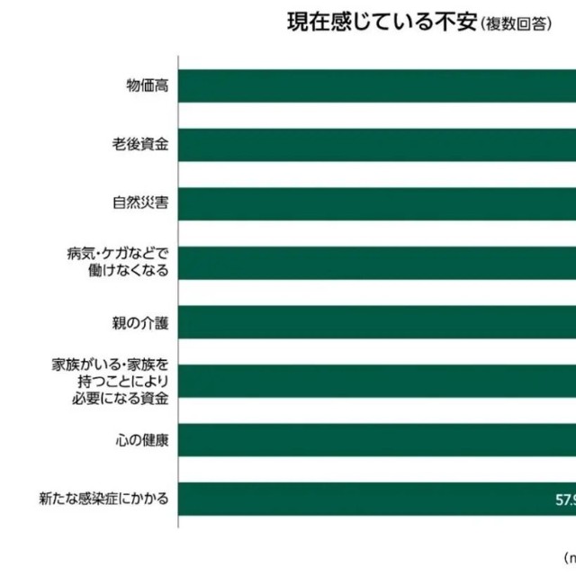 現在感じている不安（提供画像）
