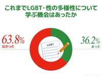 これまでLGBT・性の多様性について学ぶ機会はあったか（提供画像）