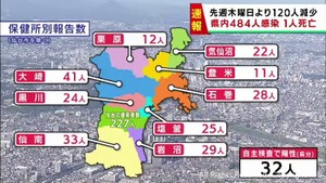 【詳報】宮城県で484人感染　うち仙台市227人　白石市の医療機関でクラスター　患者1人死亡