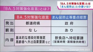宮城県が今週中にも適用か　「ＢＡ．５対策強化宣言」とは