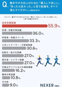 働きやすさ向上のために「導入してほしい」「あったら良かった」と思う設備を、すべて選んでください※複数回答可（提供画像）