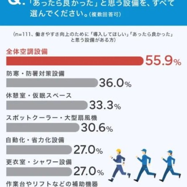 働きやすさ向上のために「導入してほしい」「あったら良かった」と思う設備を、すべて選んでください※複数回答可（提供画像）