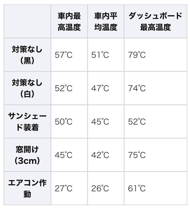 ３５度の炎天下で行われたＪＡＦの実証実験の結果（ＪＡＦホームページより）