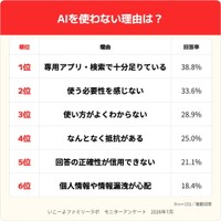 AIを使わない理由は？（出典：いこーよファミリーラボ調べ）