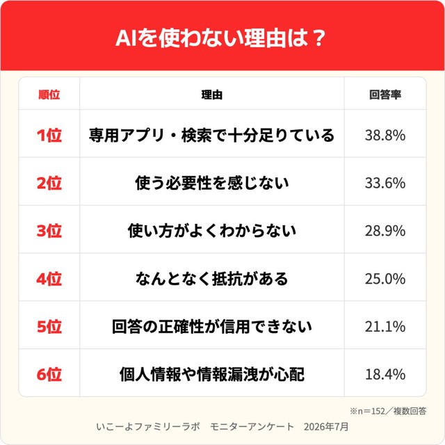 AIを使わない理由は？（出典：いこーよファミリーラボ調べ）