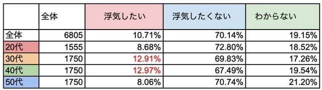 今後、浮気をしたいか（提供画像）