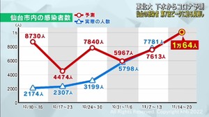 仙台市の感染者は第７波のピークに迫ると予測　東北大学の下水ウイルス量調査