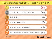 【高校生以下の子どもがいる保護者に調査】子どもに英会話を教えてほしい芸能人ランキング
