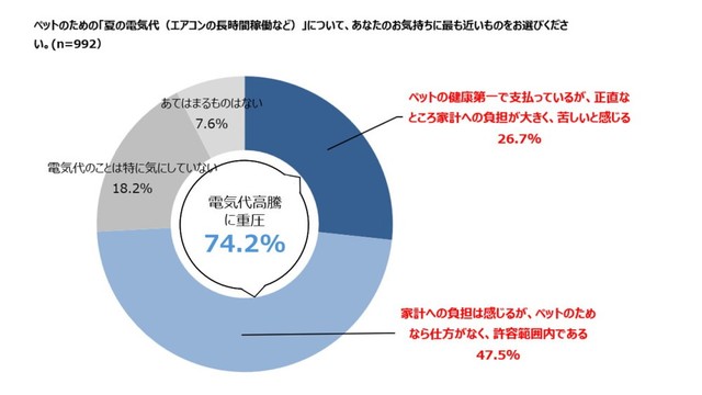 ペットのための夏の電気代（エアコンの長時間稼働など）に対する意識（提供画像）
