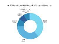 受験期の就寝時間