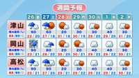 週間予報　提供：ウェザーニューズ