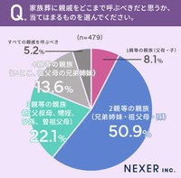 親戚をどこまで呼ぶべきか